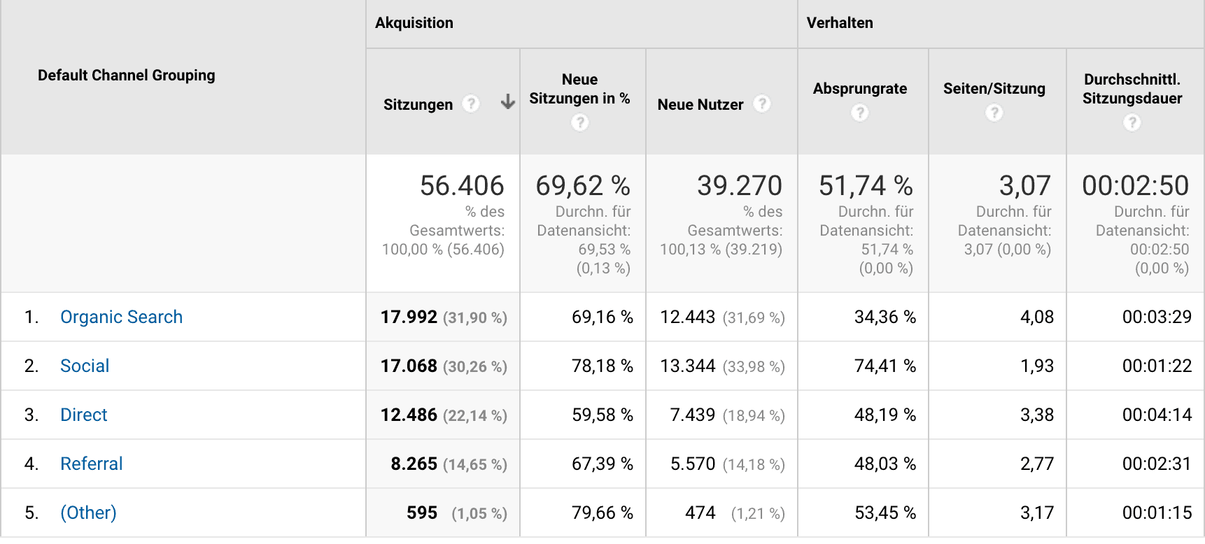 Das sieht doch gesund aus: Viel Traffic aus Google, aber ebenso viel aus Facebook und eine Menge "Direct Traffic". Glückwunsch zur Unabhängigkeit!