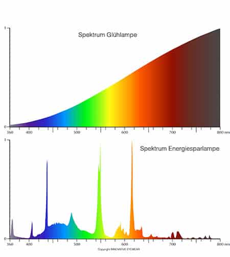 spektrum licht