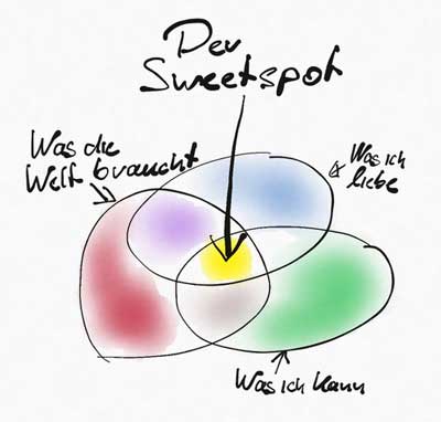 sweetspot für kreative