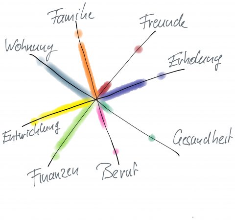die 8 lebensbereiche