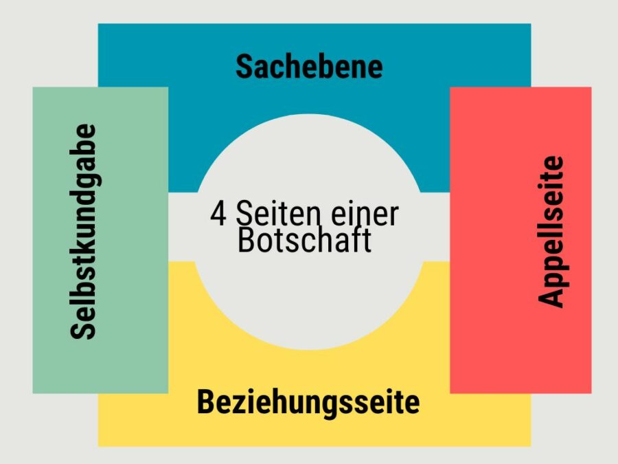 Schwingen in jeder Kommunikation mit – auch in digitalen Inhalten: die "4 Seiten einer Botschaft" (Grafik: eric)